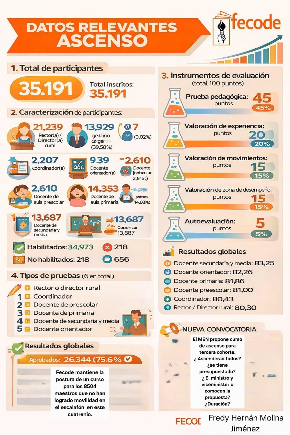 Datos Ascenso 2026